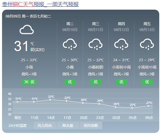 暴雨！大范围！贵州启动防汛应急响应，本周贵州九市州天气，速看