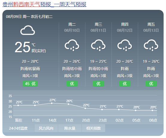 暴雨！大范围！贵州启动防汛应急响应，本周贵州九市州天气，速看
