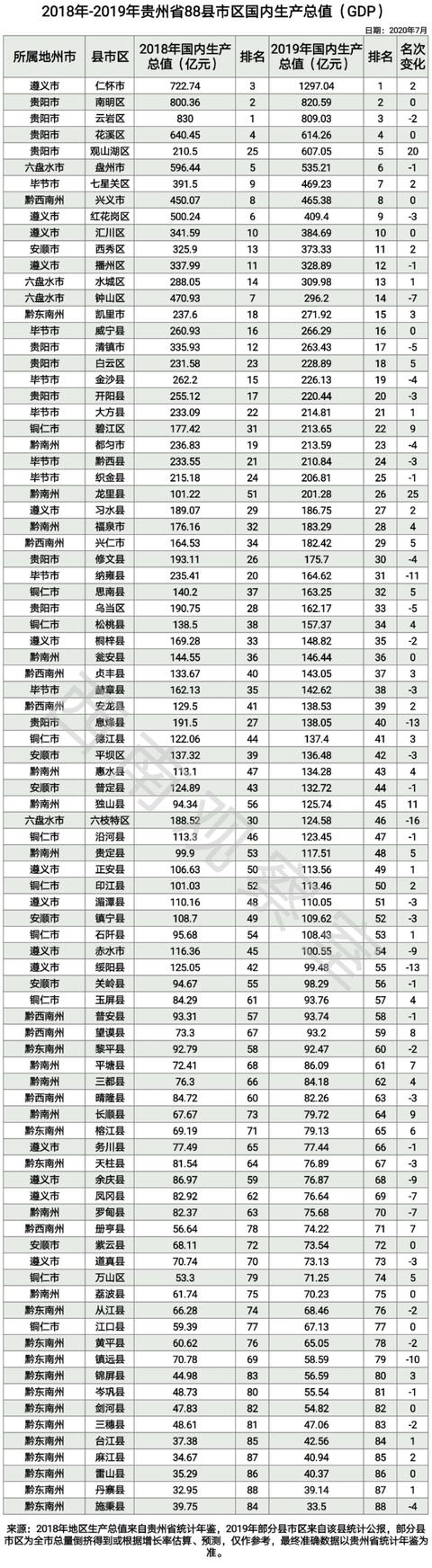 最新贵州省88县市区GDP出炉（含估算预测）