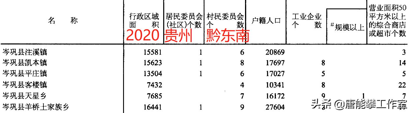 贵州黔东南岑巩、镇远、三穗3县32镇人口、土地、工业…年度统计