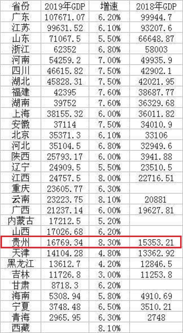 贵州省的一季度GDP再成亮点：仅下降1.9%，再超山西、内蒙古两省