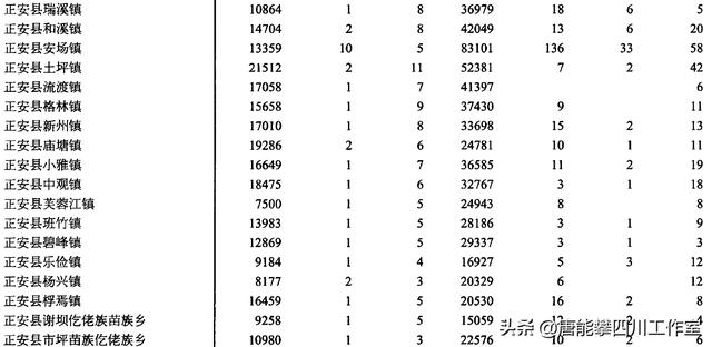 遵义正安17镇、凤冈14镇的变迁：人口、土地、工业…基本统计